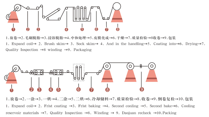 輥涂鋁卷生產工藝流程圖 輥涂鋁卷生產工藝流程圖